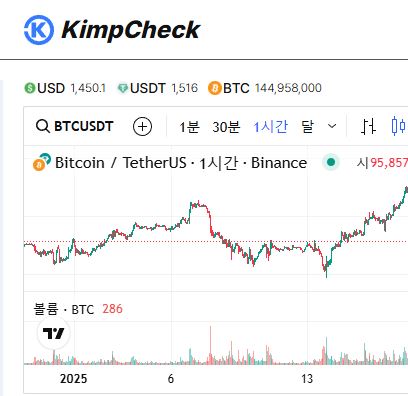 김치프리미엄 예측 정확도 향상 방법, KimpCheck AI 모델 개선 과정
